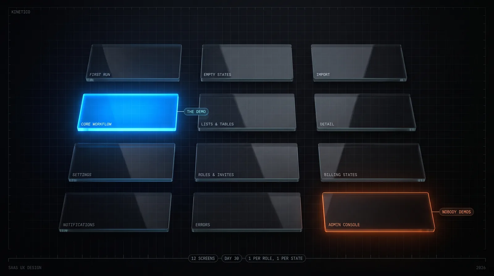 Twelve smoked-glass slabs on a dark blueprint grid, each etched with a SaaS screen name: first run, empty states, import, core workflow, lists and tables, detail, settings, roles and invites, billing states, notifications, errors, admin console. The core workflow slab is lit blue and tagged 'the demo'; the admin console slab is edged in orange and tagged 'nobody demos'.