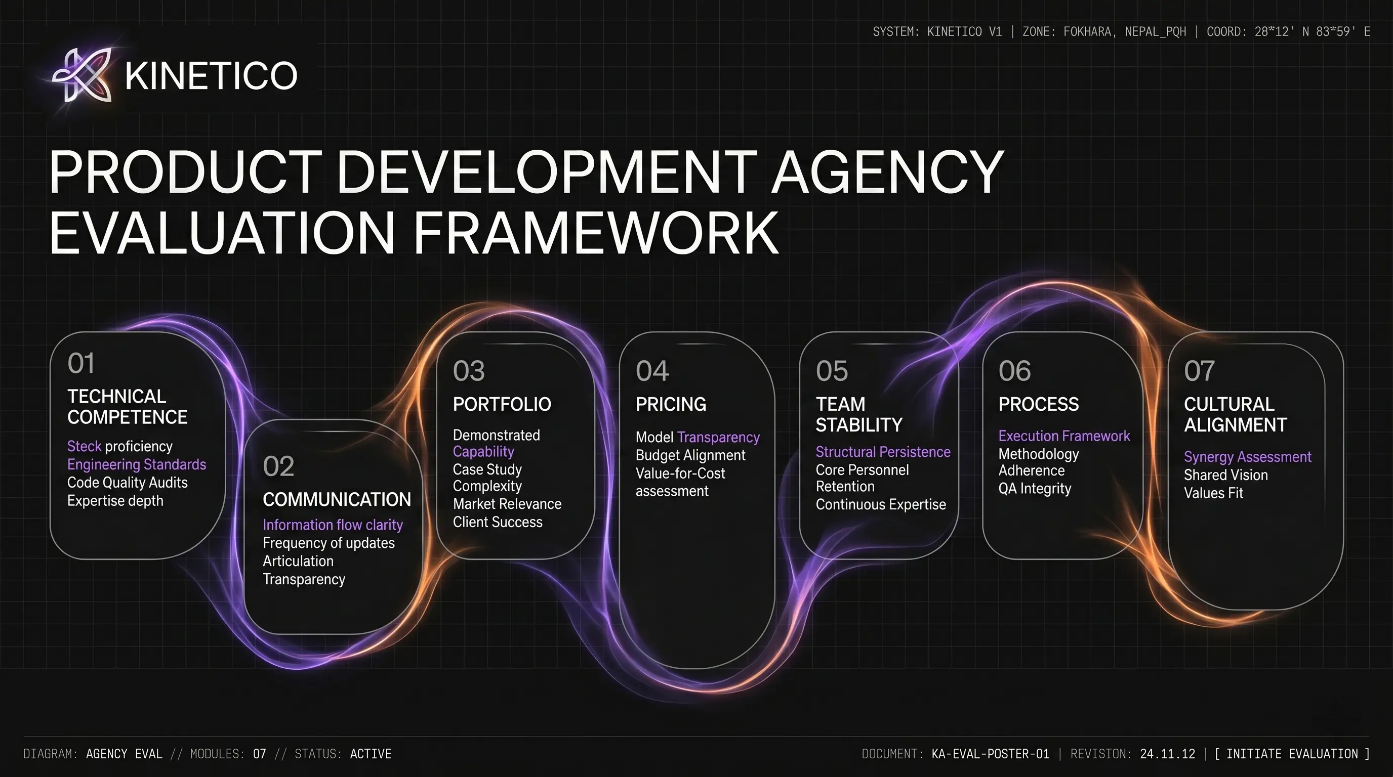 Product development agency evaluation framework diagram showing 7 criteria: technical competence, communication, portfolio, pricing, team stability, process, and cultural alignment